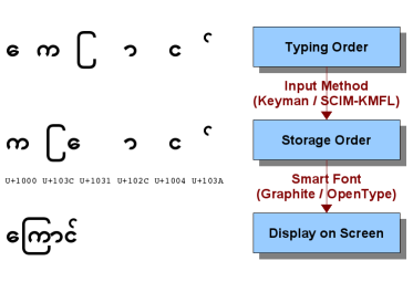 A Guide To Using Myanmar Unicode Introduction